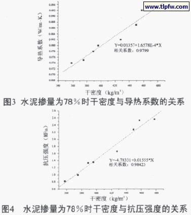 水泥摻量百分78時(shí)干密度與導(dǎo)熱系數(shù)、抗壓強(qiáng)度的關(guān)系