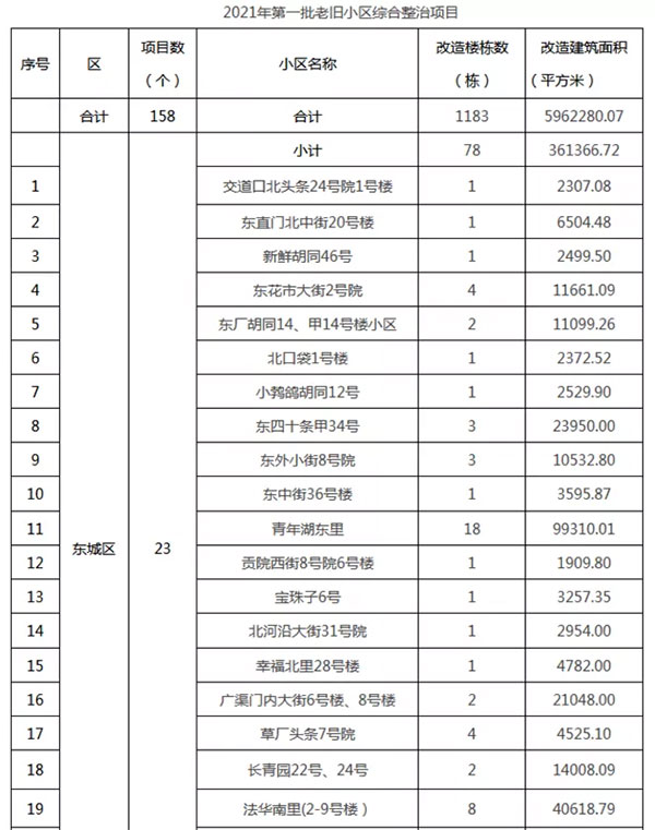 重磅：北京老舊小區(qū)納入首批改造名單，建筑涂料用量將激增！
