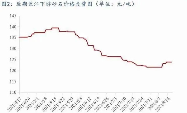 聚焦！砂石庫存增幅超6成，上漲難度較大！