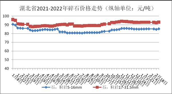 權(quán)威發(fā)布！湖北省2月砂石骨料、水泥、混凝土價(jià)格整體回落！