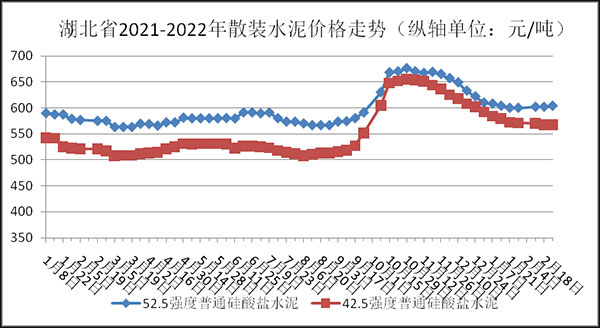 權(quán)威發(fā)布！湖北省2月砂石骨料、水泥、混凝土價(jià)格整體回落！