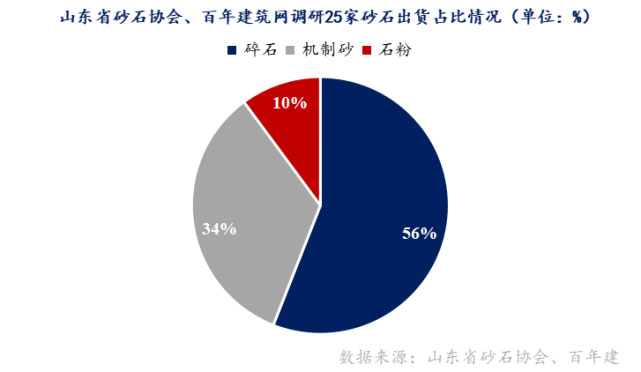 山東重點(diǎn)項(xiàng)目投資、開工增多，砂石需求有支撐