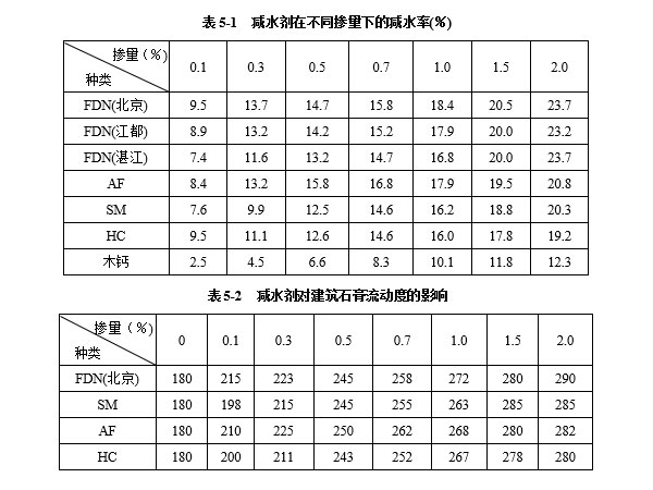 減水劑對(duì)建筑石膏漿體有哪些影響因素？