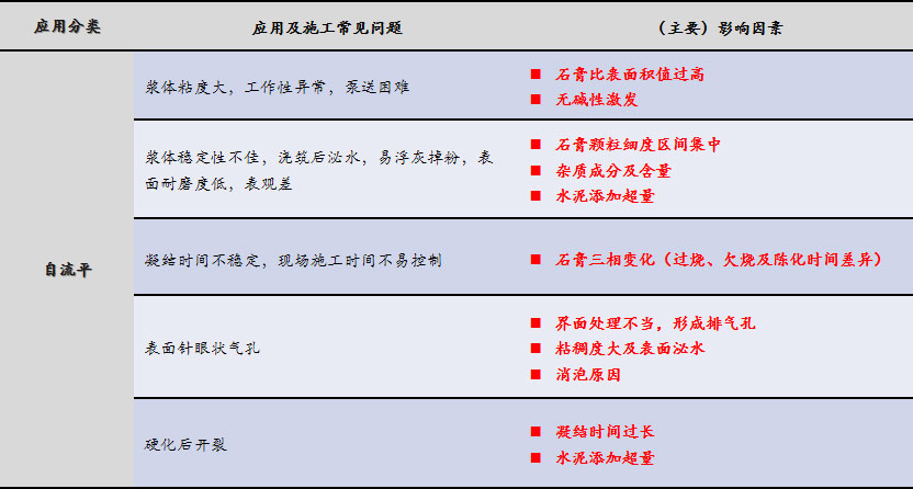 磷石膏自流平出現(xiàn)的五大常見問題，原因在這里！