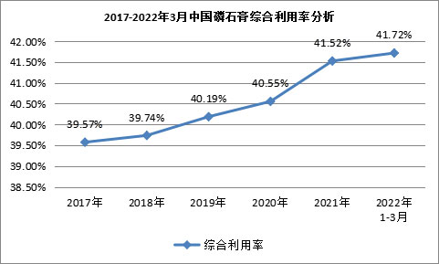 我國(guó)磷石膏行業(yè)利用量達(dá)到3118.82萬(wàn)噸，在高端新材料領(lǐng)域成為“熱點(diǎn)”！