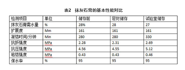 不同存儲(chǔ)條件對(duì)建筑石膏相組成有何影響？