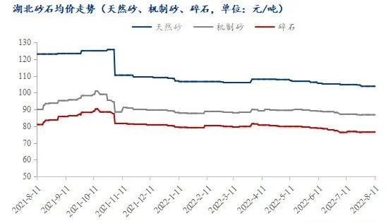 疫情＋高溫，湖北砂石行情走勢(shì)又將如何？