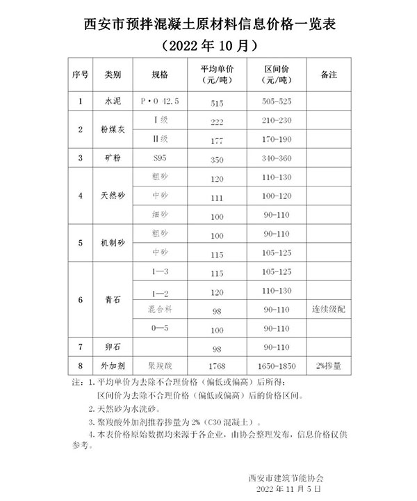 天然砂120元/噸，機制砂115元/噸，混凝土漲價心態(tài)漸濃！